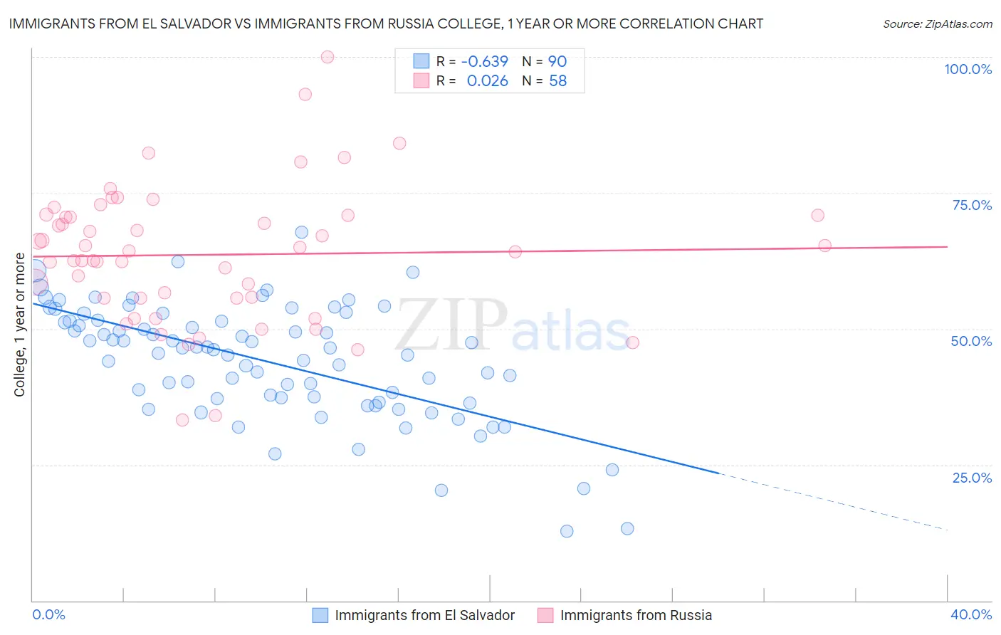 Immigrants from El Salvador vs Immigrants from Russia College, 1 year or more