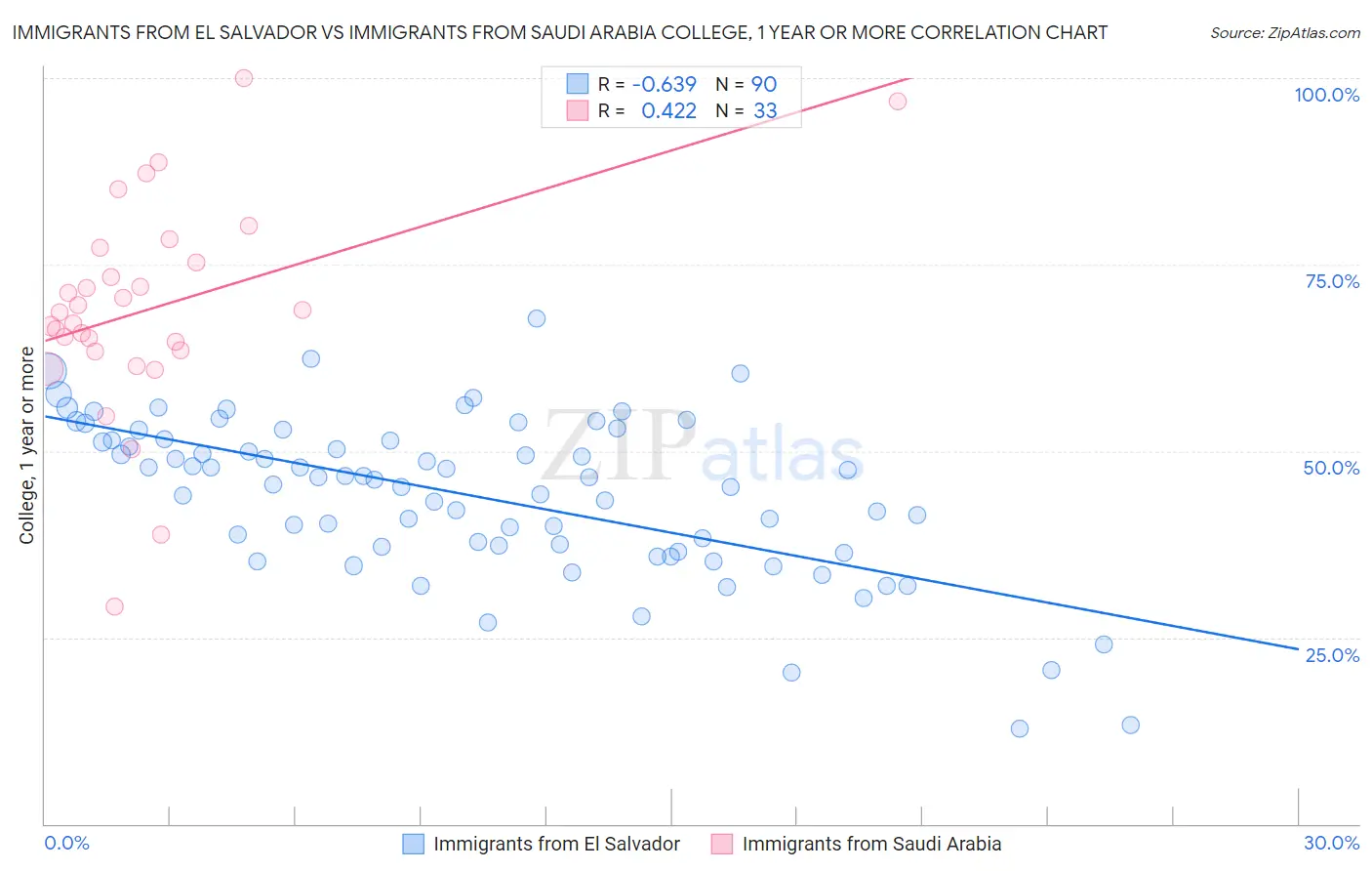 Immigrants from El Salvador vs Immigrants from Saudi Arabia College, 1 year or more