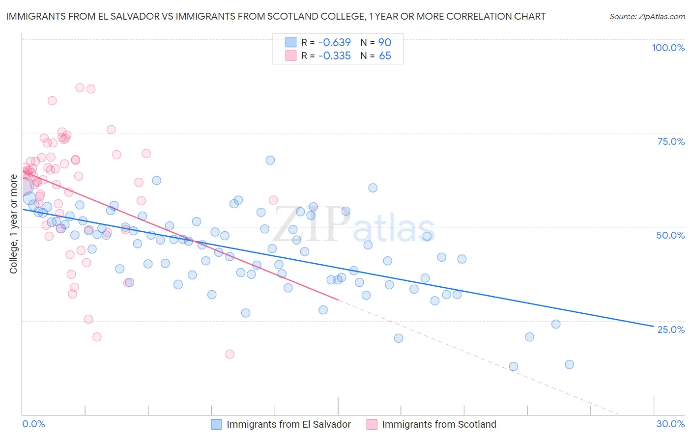 Immigrants from El Salvador vs Immigrants from Scotland College, 1 year or more
