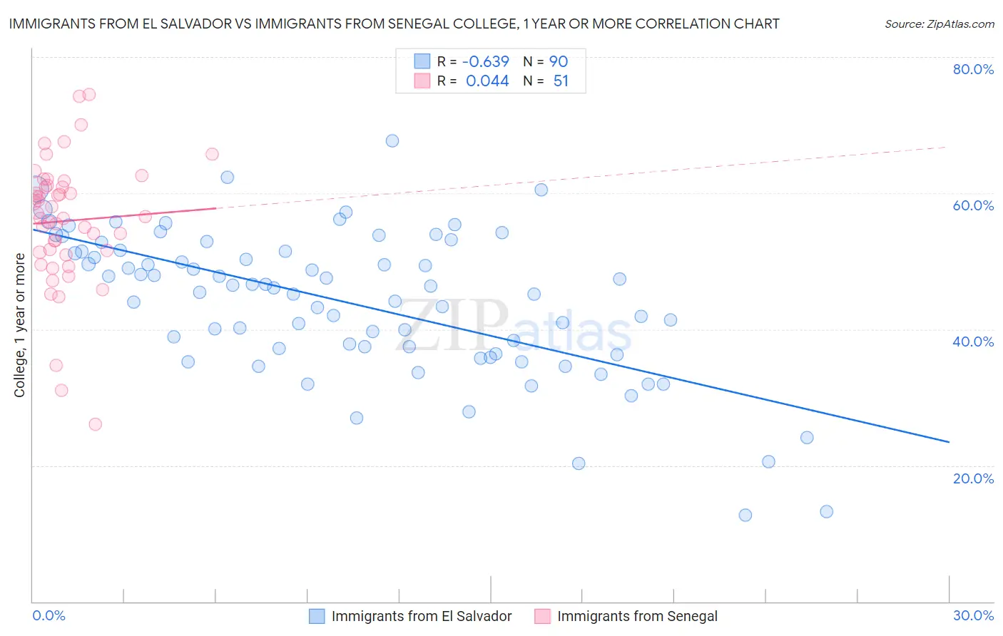 Immigrants from El Salvador vs Immigrants from Senegal College, 1 year or more