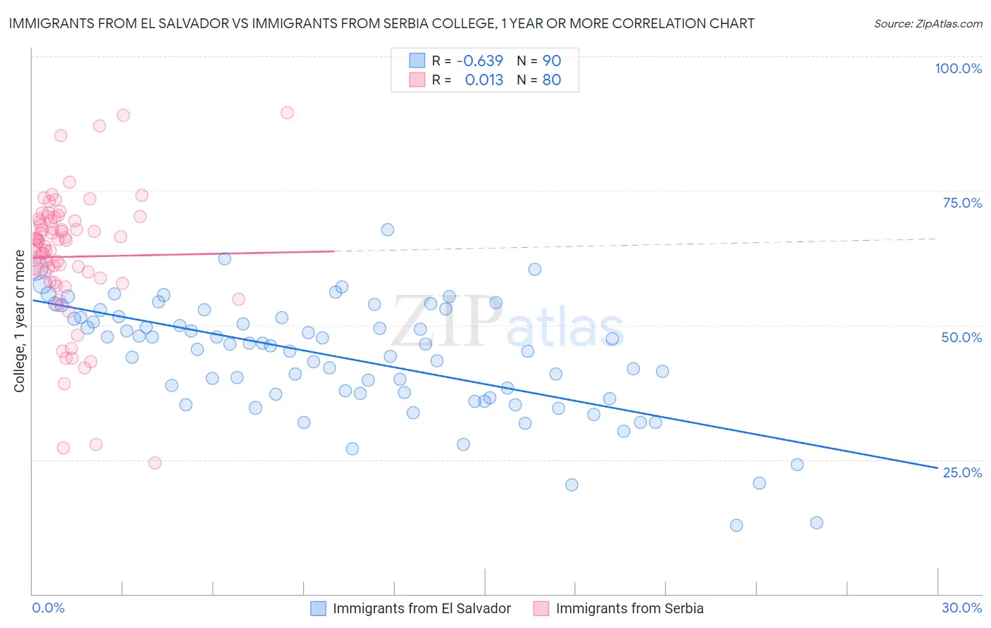 Immigrants from El Salvador vs Immigrants from Serbia College, 1 year or more