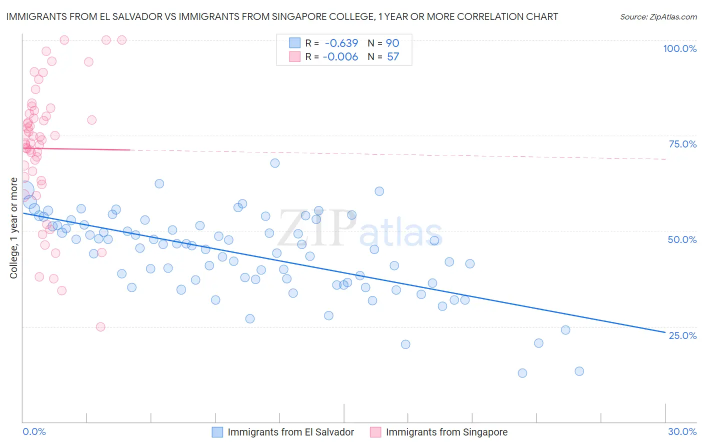 Immigrants from El Salvador vs Immigrants from Singapore College, 1 year or more