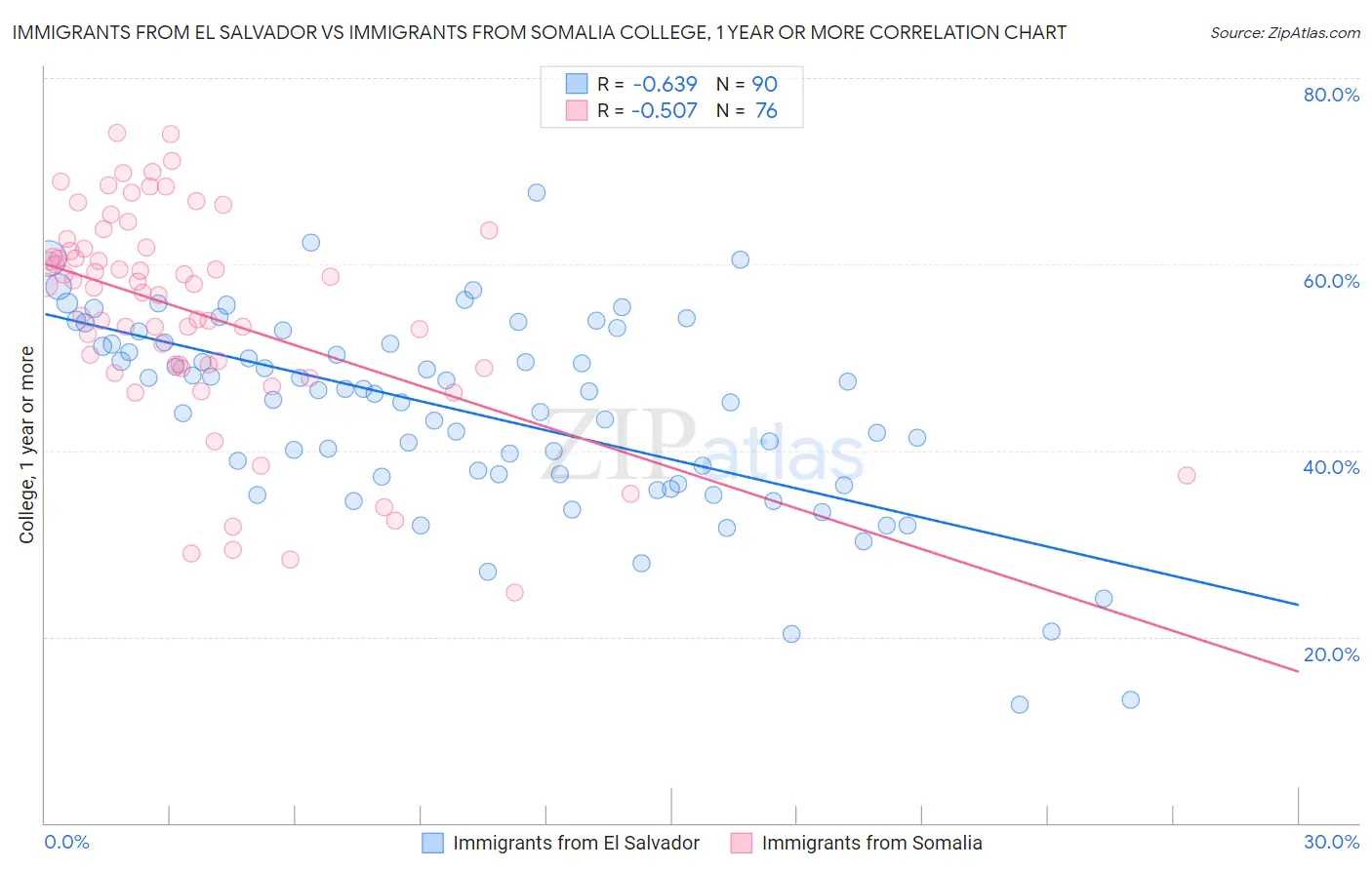 Immigrants from El Salvador vs Immigrants from Somalia College, 1 year or more