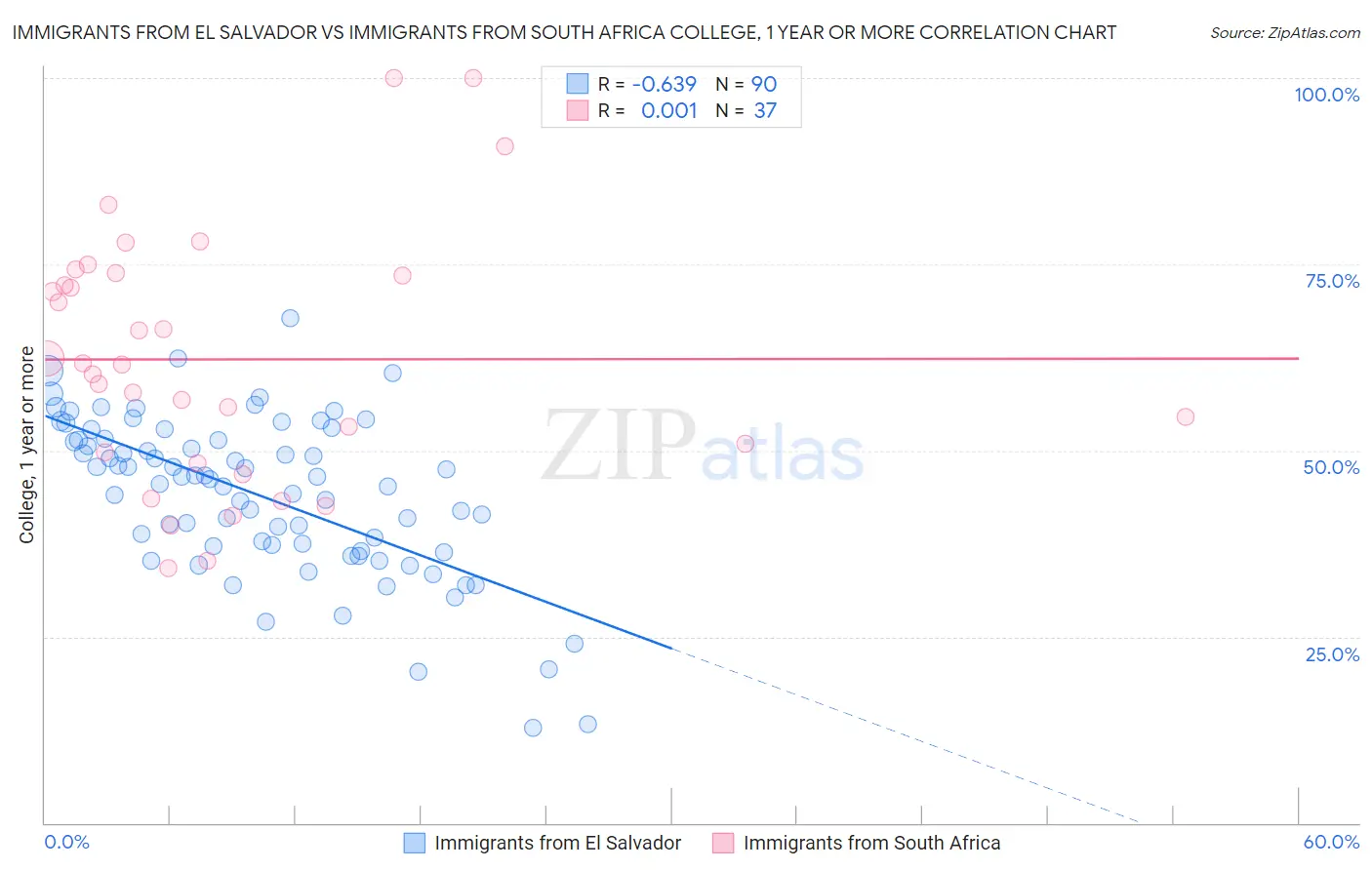 Immigrants from El Salvador vs Immigrants from South Africa College, 1 year or more