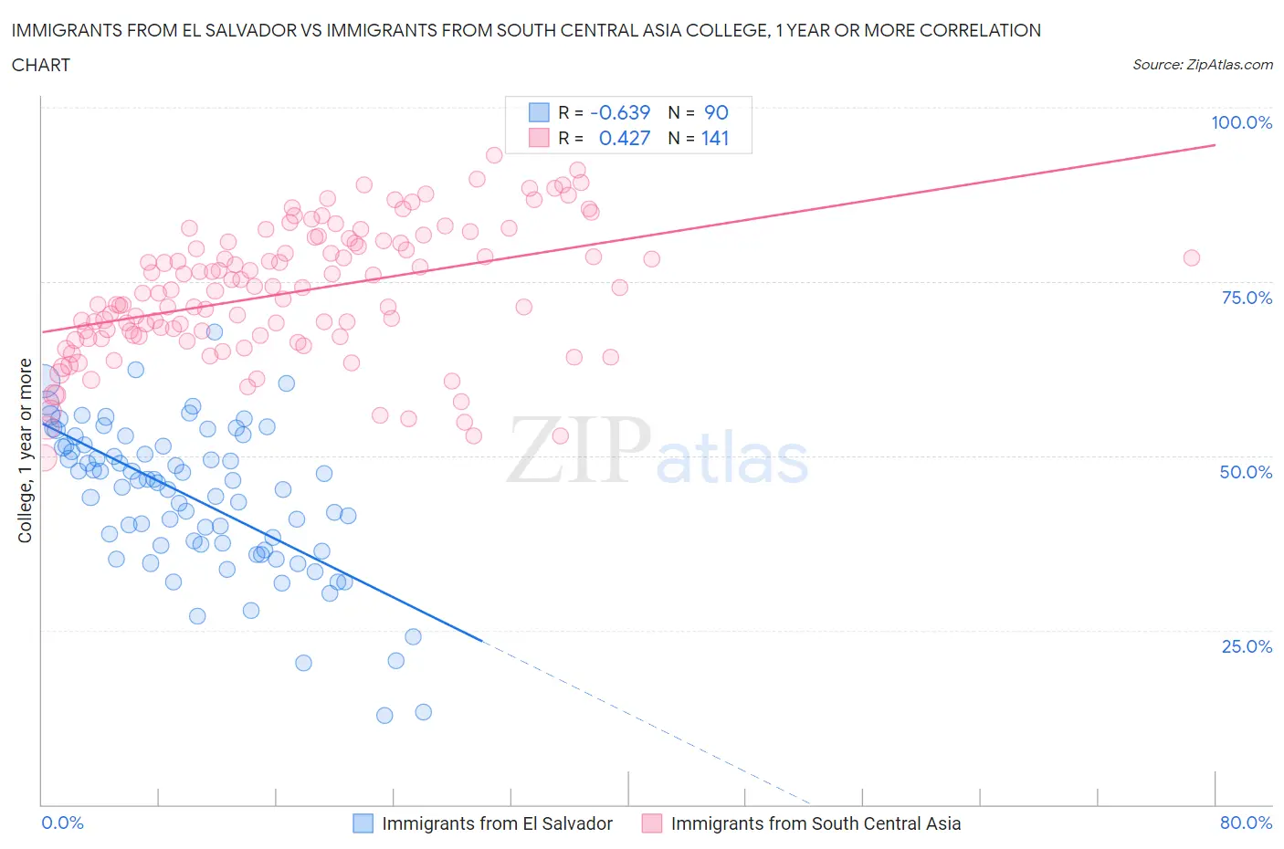 Immigrants from El Salvador vs Immigrants from South Central Asia College, 1 year or more