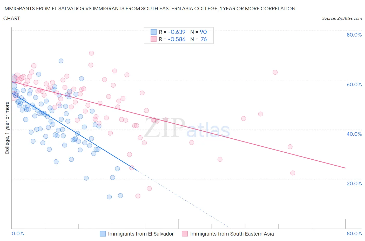 Immigrants from El Salvador vs Immigrants from South Eastern Asia College, 1 year or more