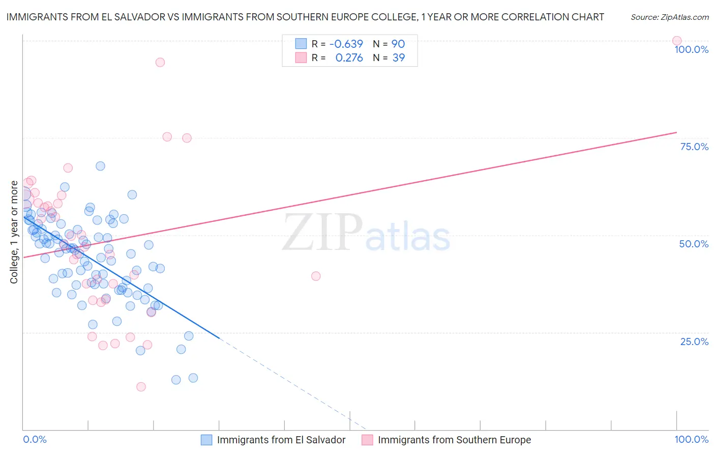 Immigrants from El Salvador vs Immigrants from Southern Europe College, 1 year or more