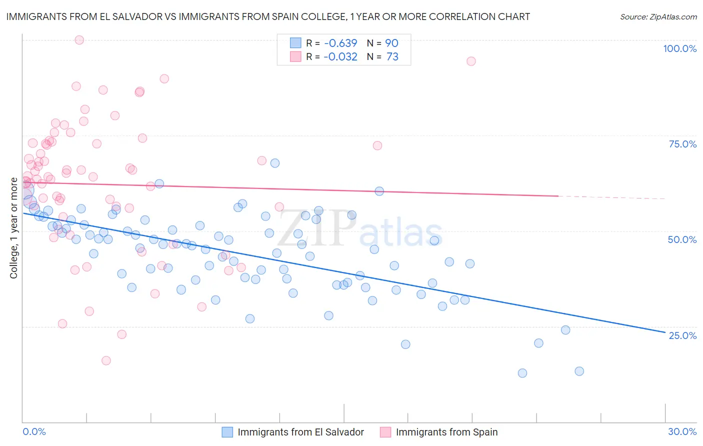 Immigrants from El Salvador vs Immigrants from Spain College, 1 year or more