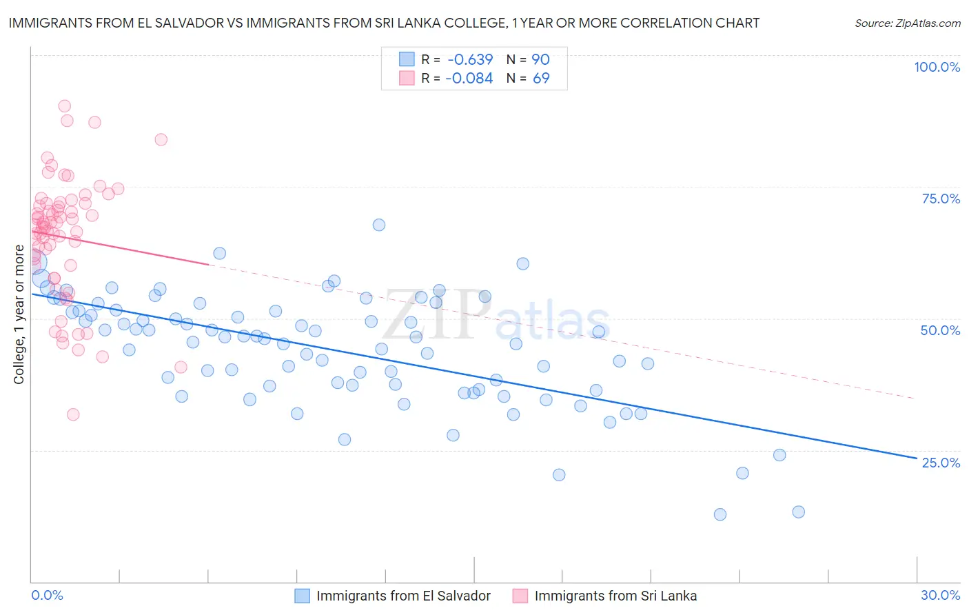 Immigrants from El Salvador vs Immigrants from Sri Lanka College, 1 year or more
