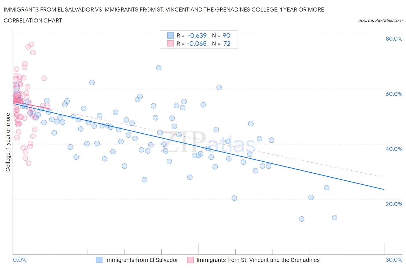 Immigrants from El Salvador vs Immigrants from St. Vincent and the Grenadines College, 1 year or more