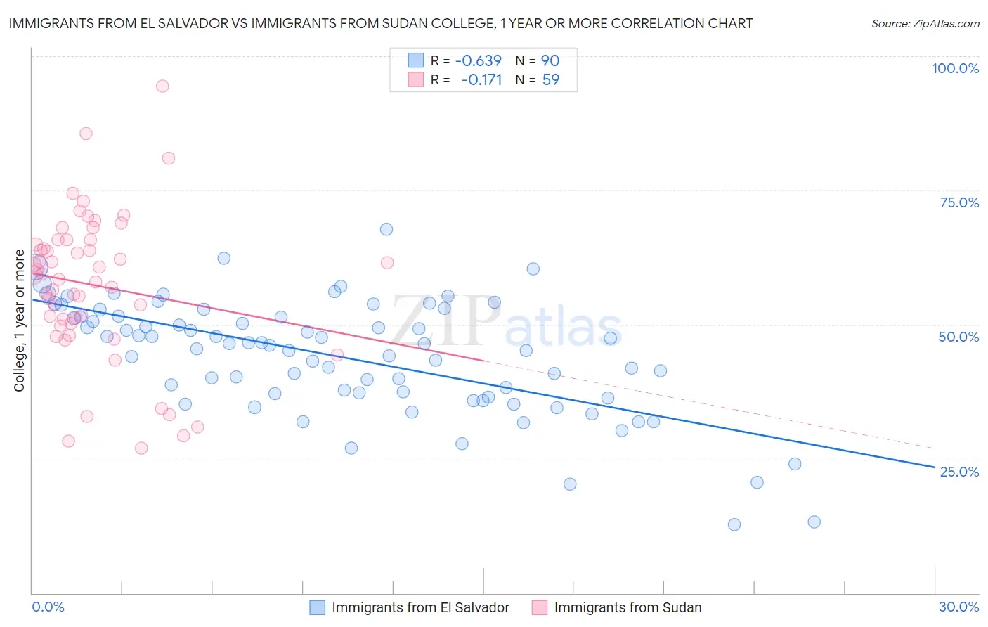 Immigrants from El Salvador vs Immigrants from Sudan College, 1 year or more