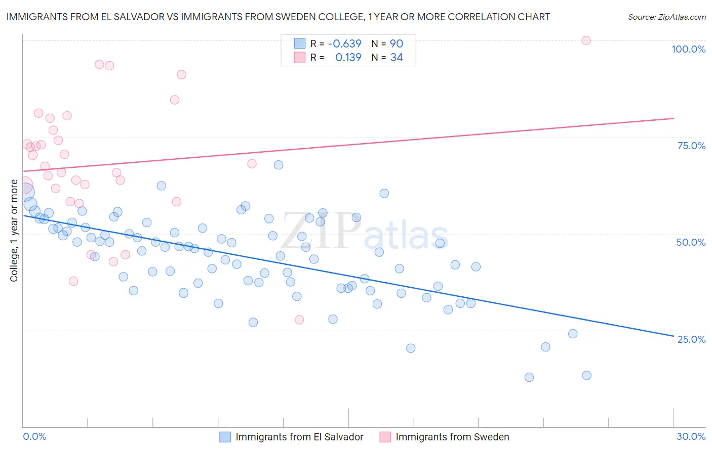 Immigrants from El Salvador vs Immigrants from Sweden College, 1 year or more