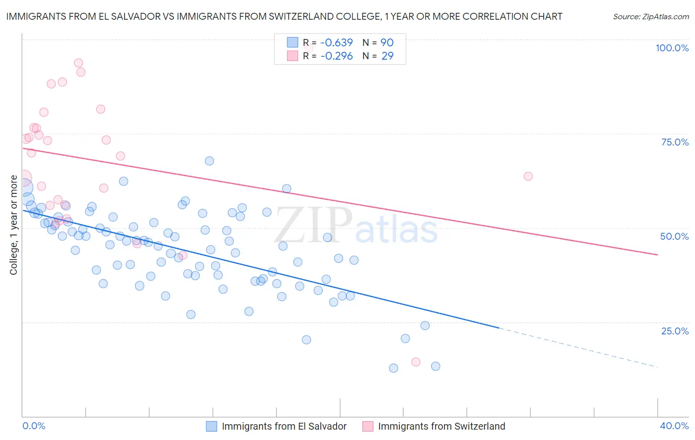 Immigrants from El Salvador vs Immigrants from Switzerland College, 1 year or more