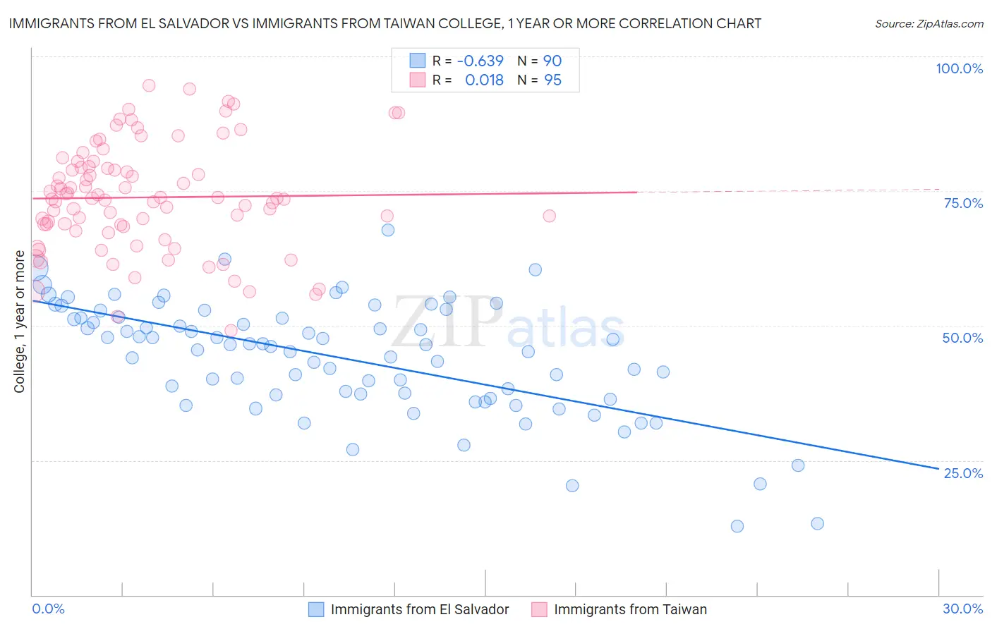 Immigrants from El Salvador vs Immigrants from Taiwan College, 1 year or more