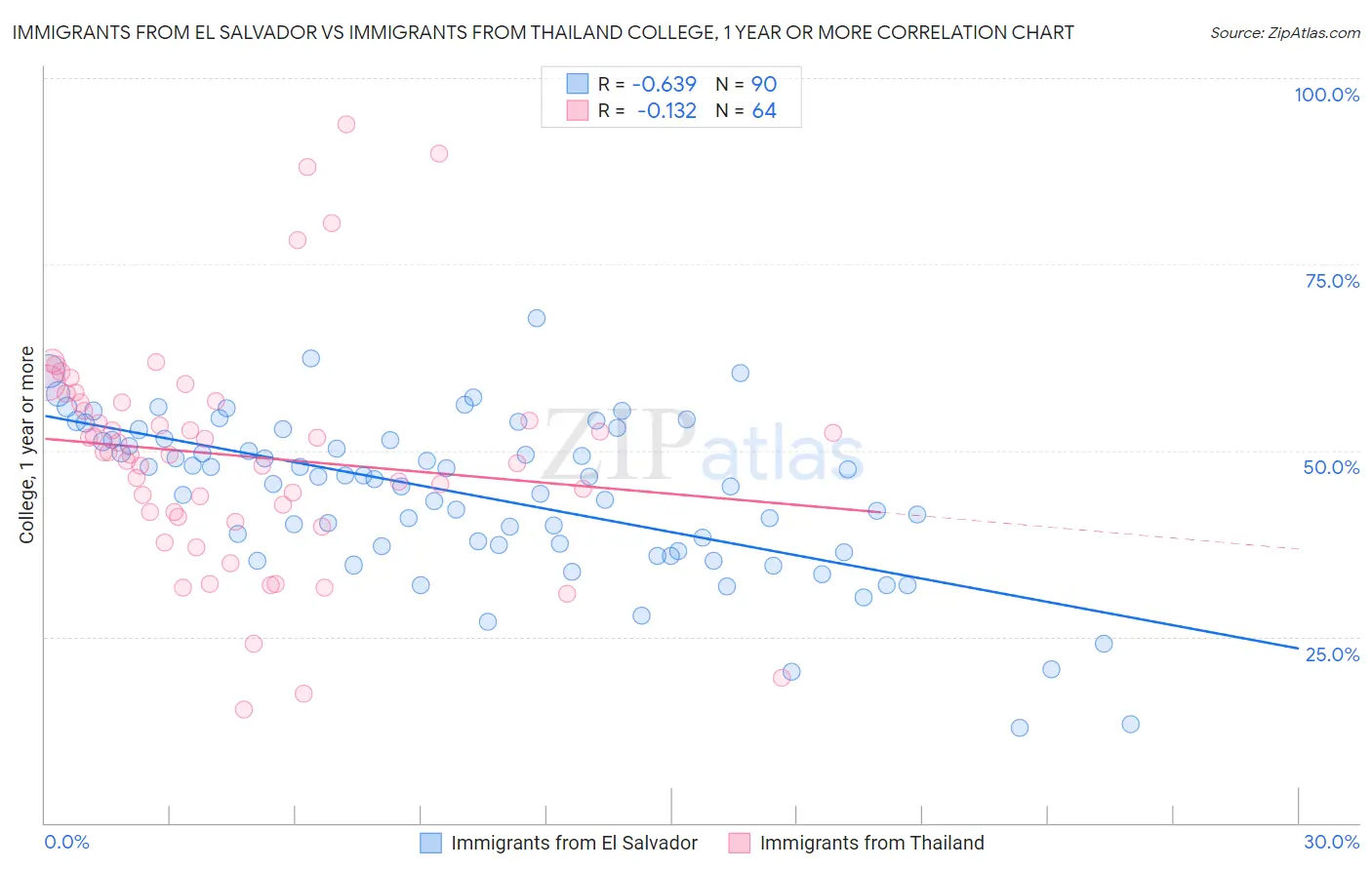 Immigrants from El Salvador vs Immigrants from Thailand College, 1 year or more