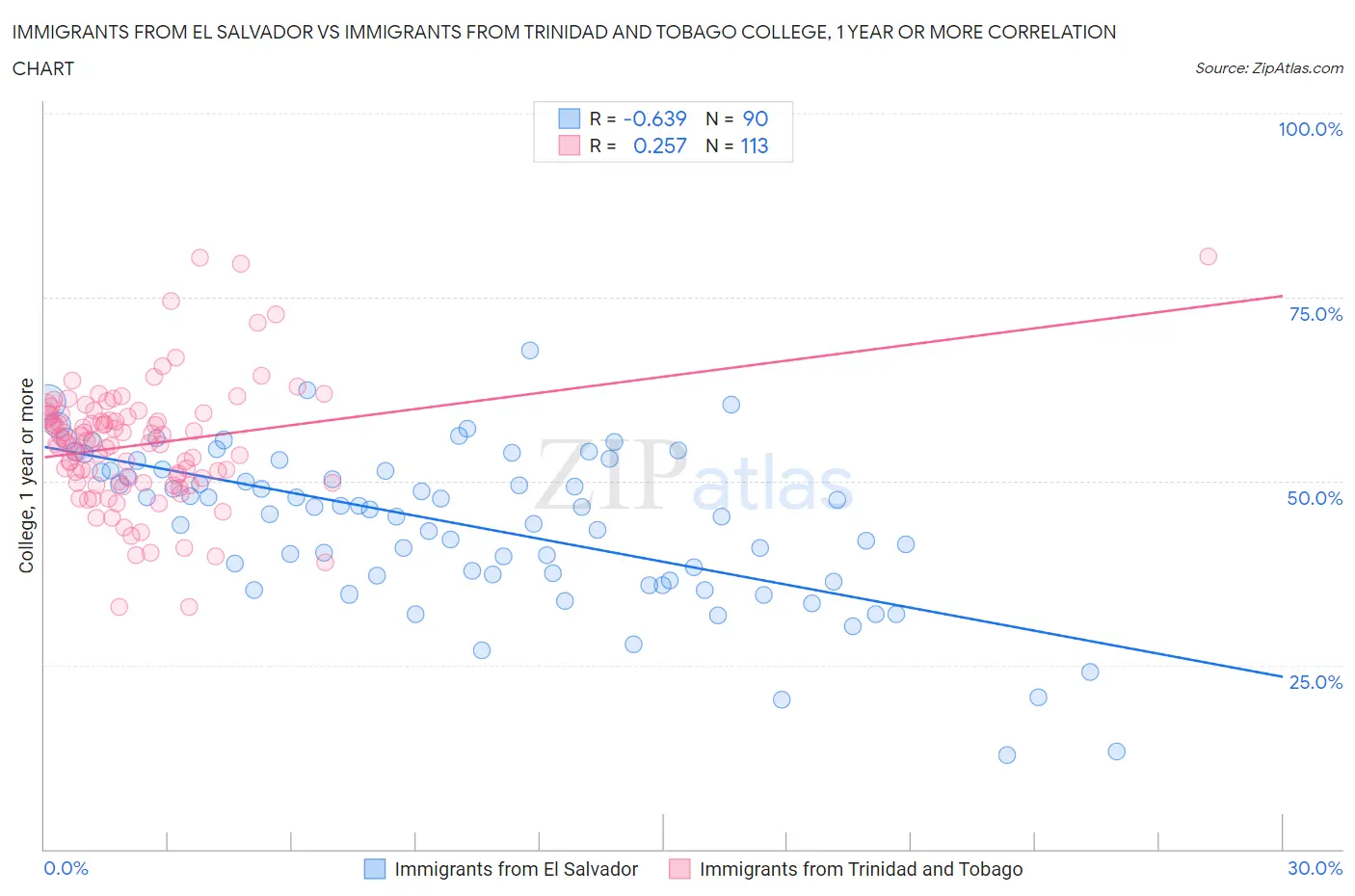 Immigrants from El Salvador vs Immigrants from Trinidad and Tobago College, 1 year or more