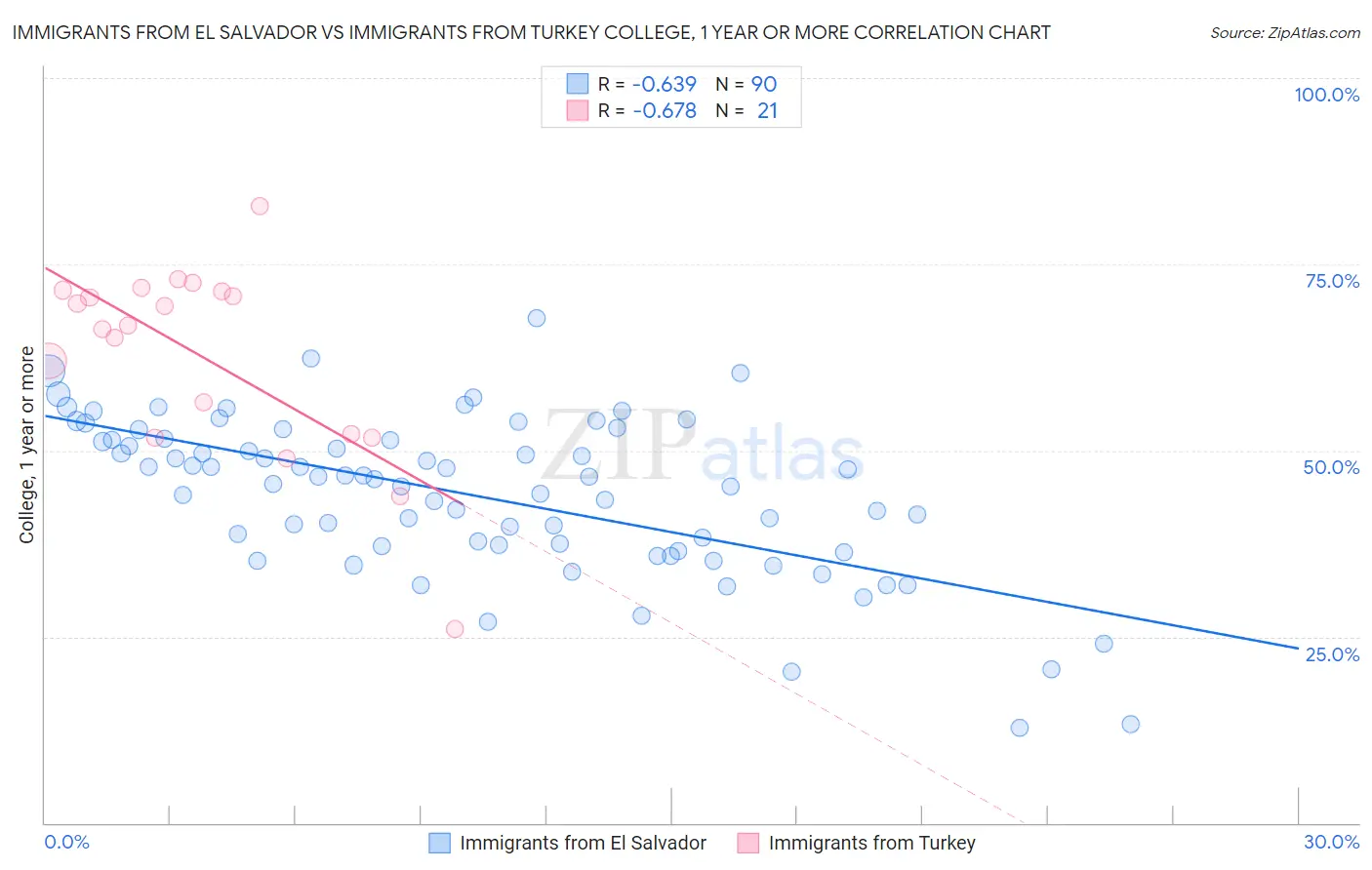 Immigrants from El Salvador vs Immigrants from Turkey College, 1 year or more