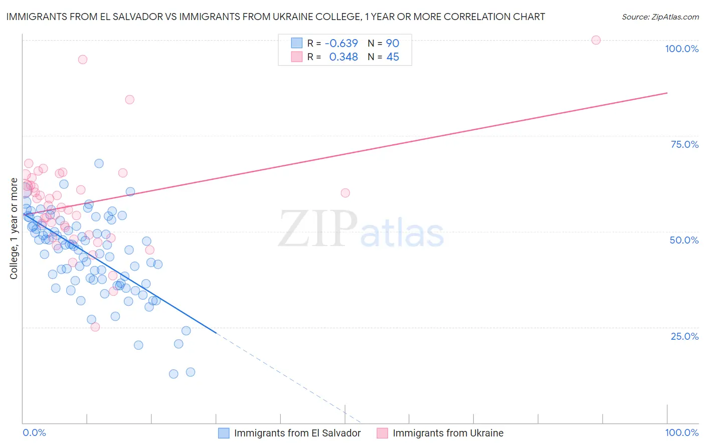 Immigrants from El Salvador vs Immigrants from Ukraine College, 1 year or more