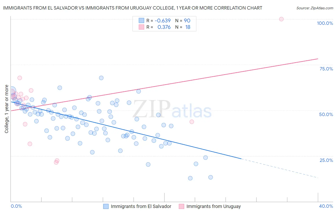 Immigrants from El Salvador vs Immigrants from Uruguay College, 1 year or more