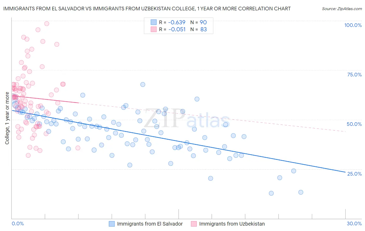 Immigrants from El Salvador vs Immigrants from Uzbekistan College, 1 year or more