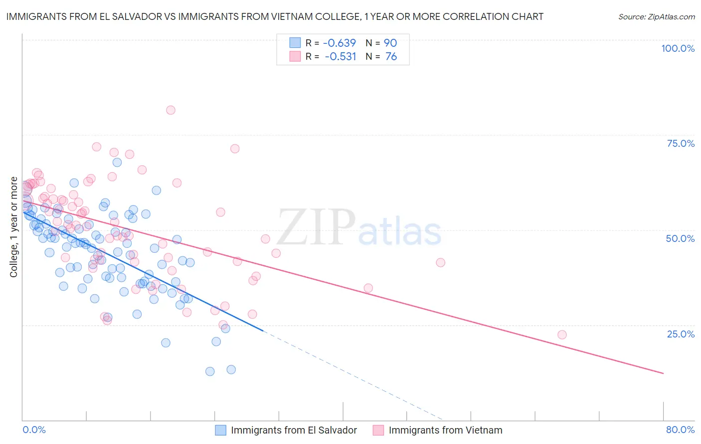 Immigrants from El Salvador vs Immigrants from Vietnam College, 1 year or more