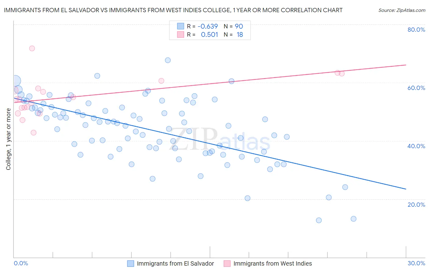 Immigrants from El Salvador vs Immigrants from West Indies College, 1 year or more