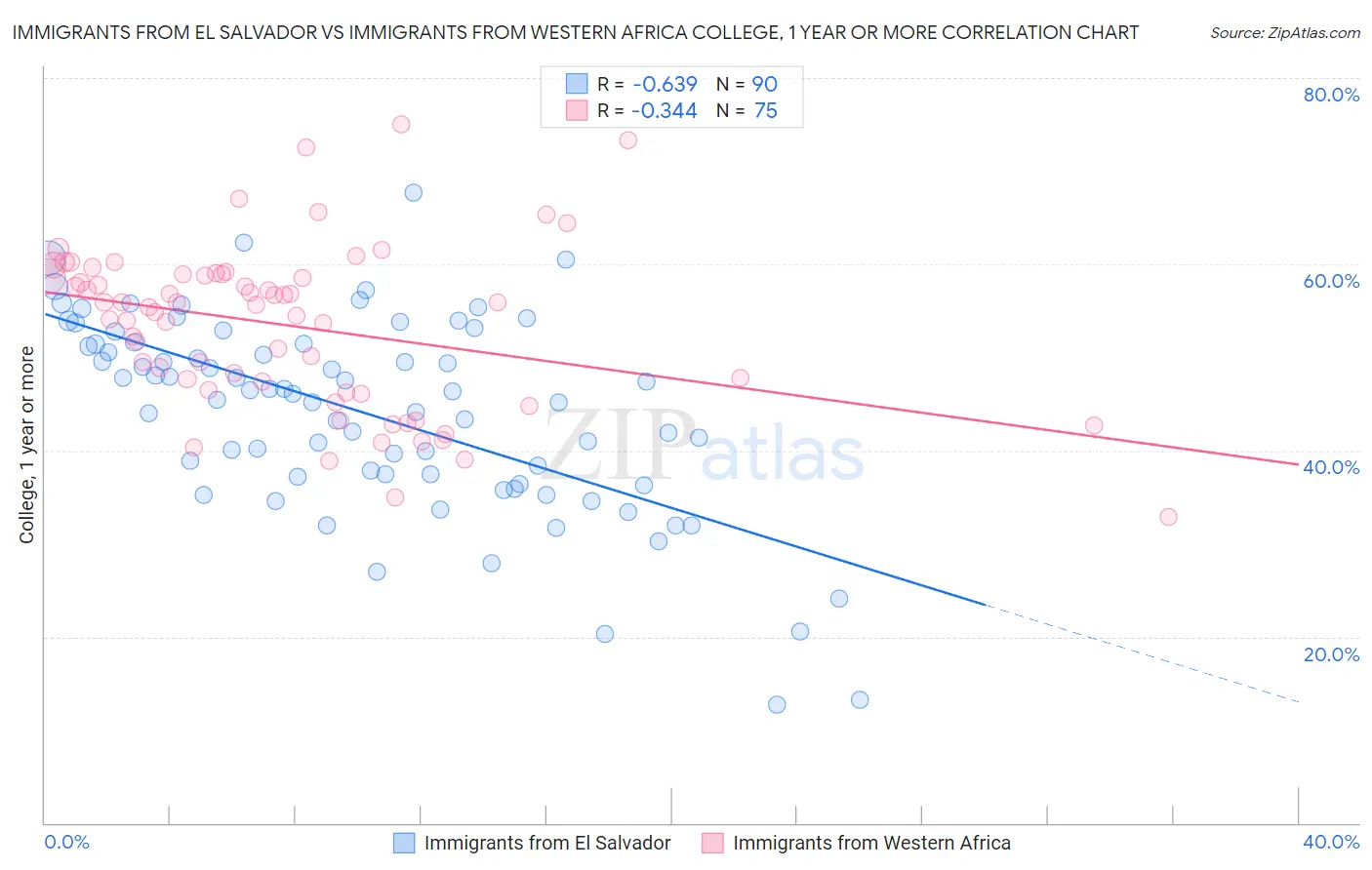 Immigrants from El Salvador vs Immigrants from Western Africa College, 1 year or more