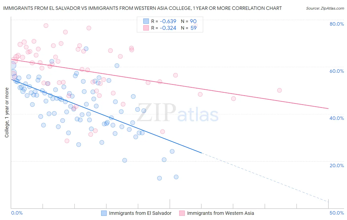 Immigrants from El Salvador vs Immigrants from Western Asia College, 1 year or more