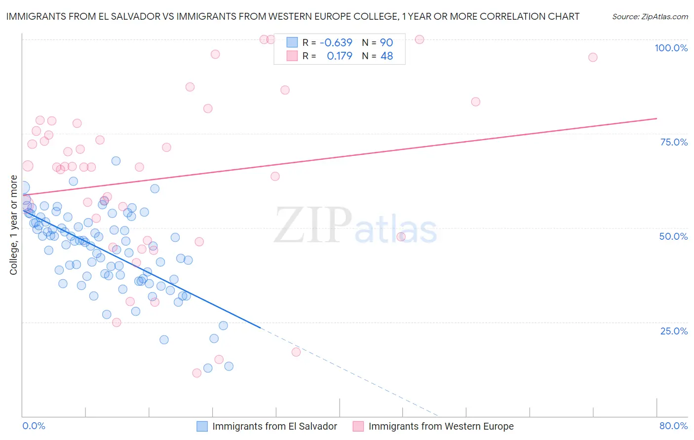 Immigrants from El Salvador vs Immigrants from Western Europe College, 1 year or more