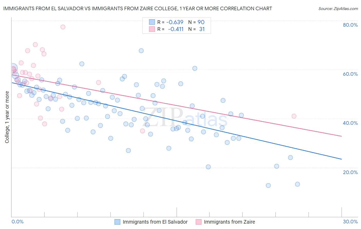 Immigrants from El Salvador vs Immigrants from Zaire College, 1 year or more