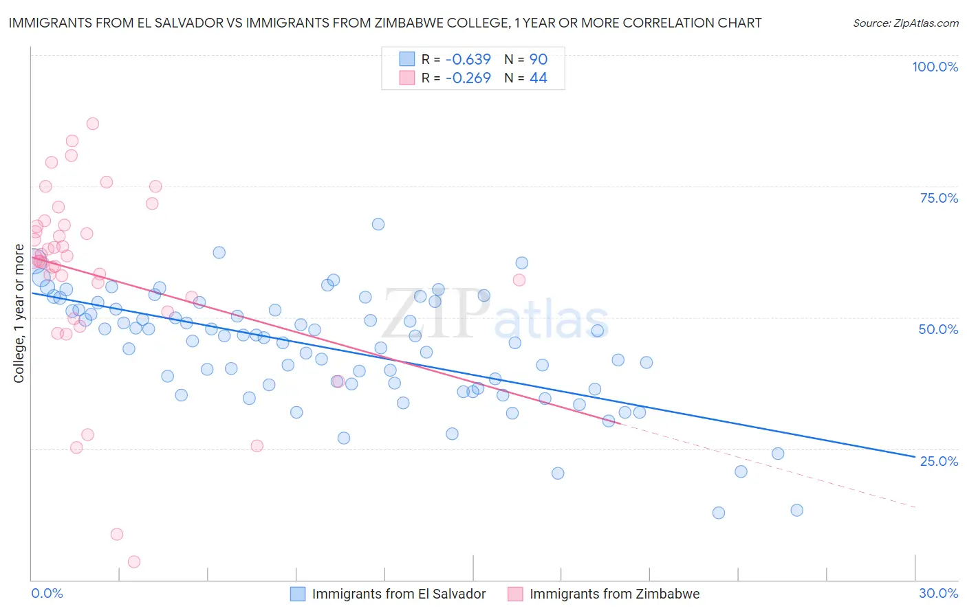 Immigrants from El Salvador vs Immigrants from Zimbabwe College, 1 year or more