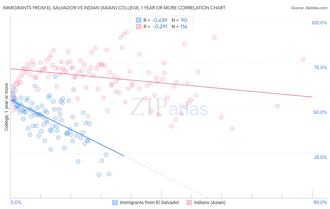 Immigrants from El Salvador vs Indian (Asian) College, 1 year or more