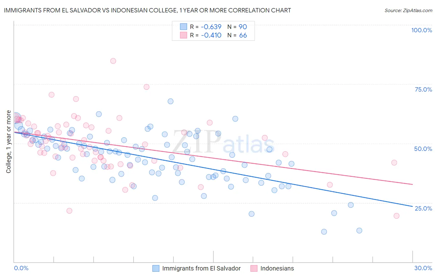 Immigrants from El Salvador vs Indonesian College, 1 year or more