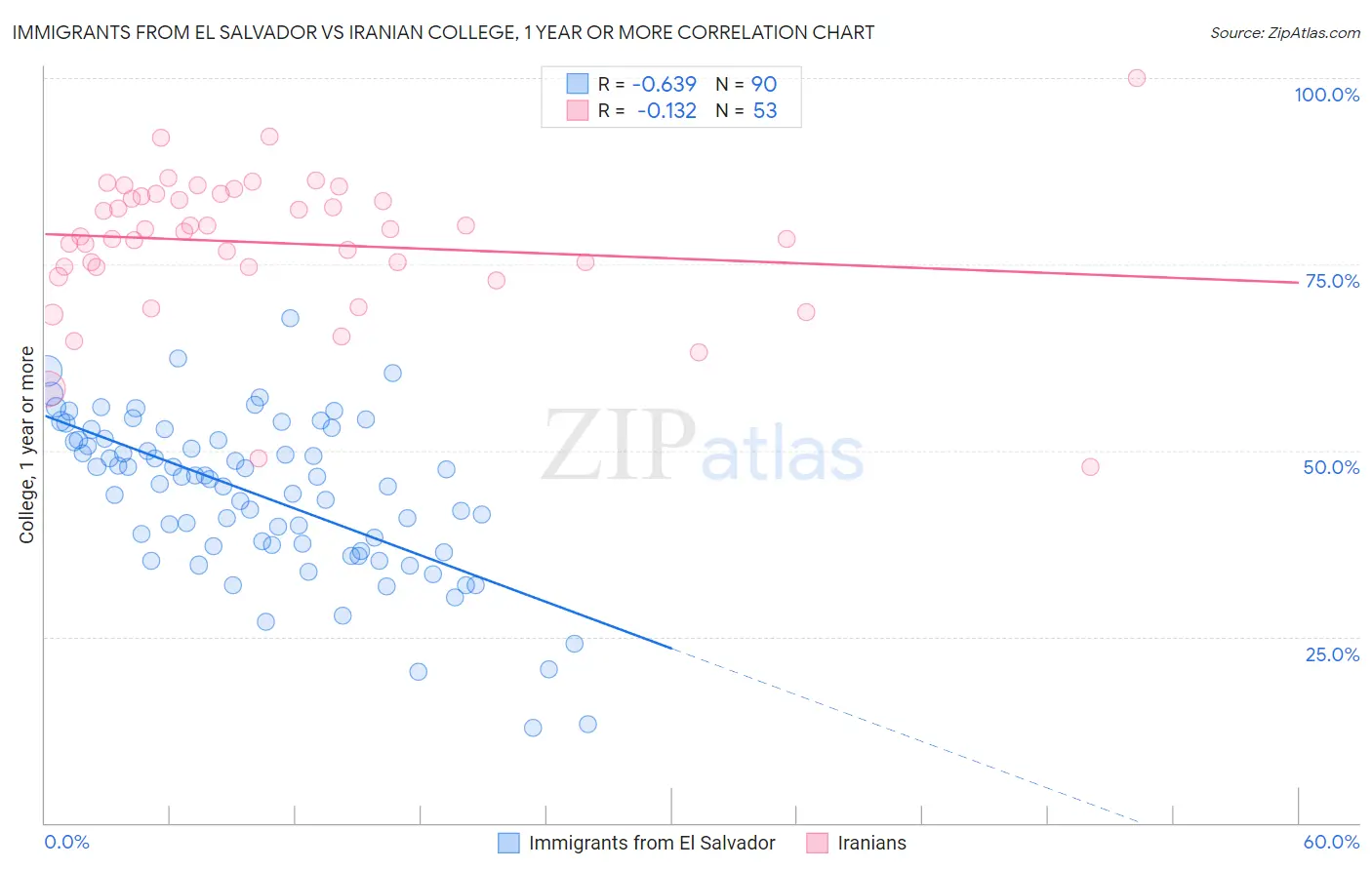 Immigrants from El Salvador vs Iranian College, 1 year or more