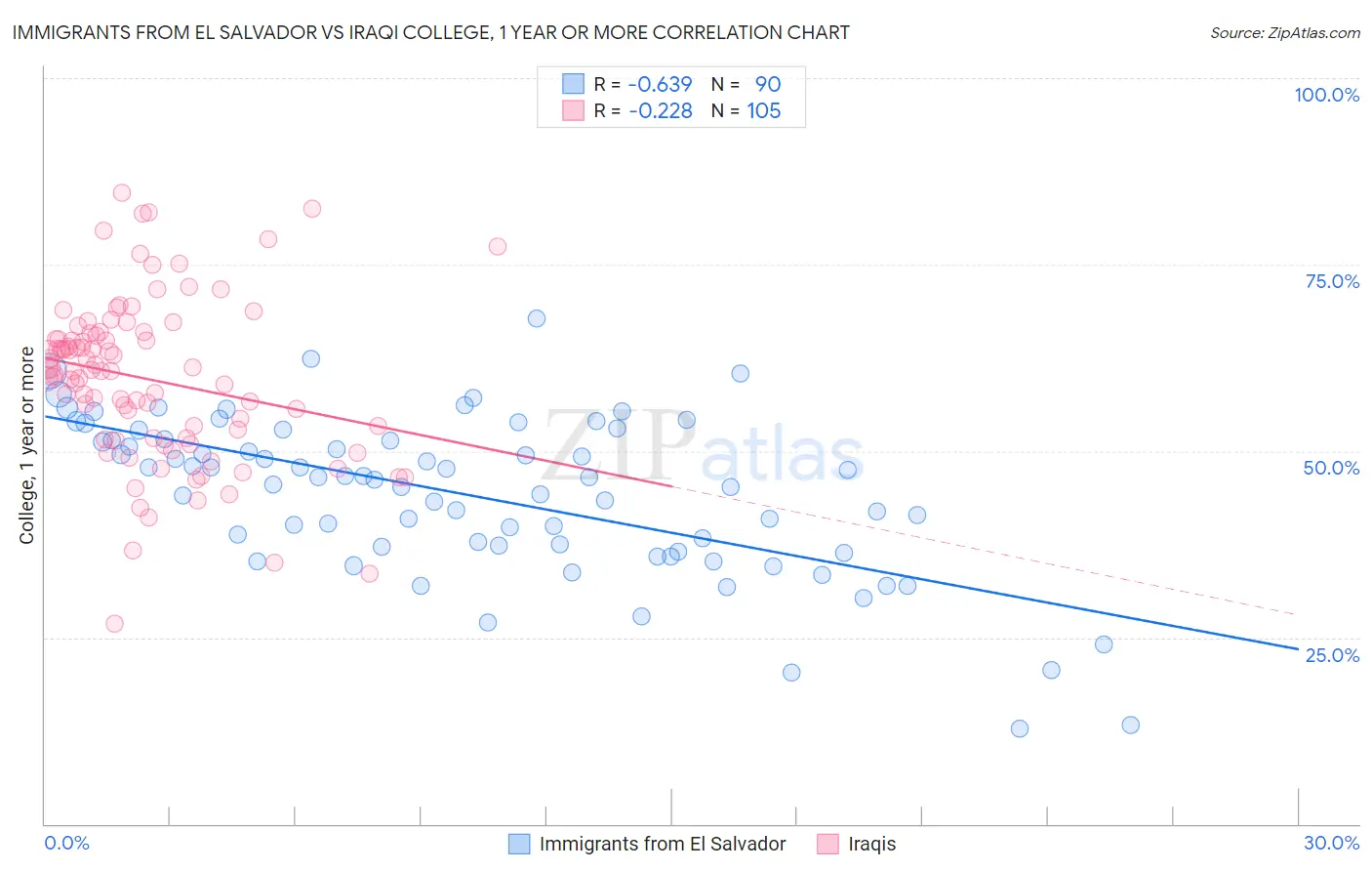 Immigrants from El Salvador vs Iraqi College, 1 year or more