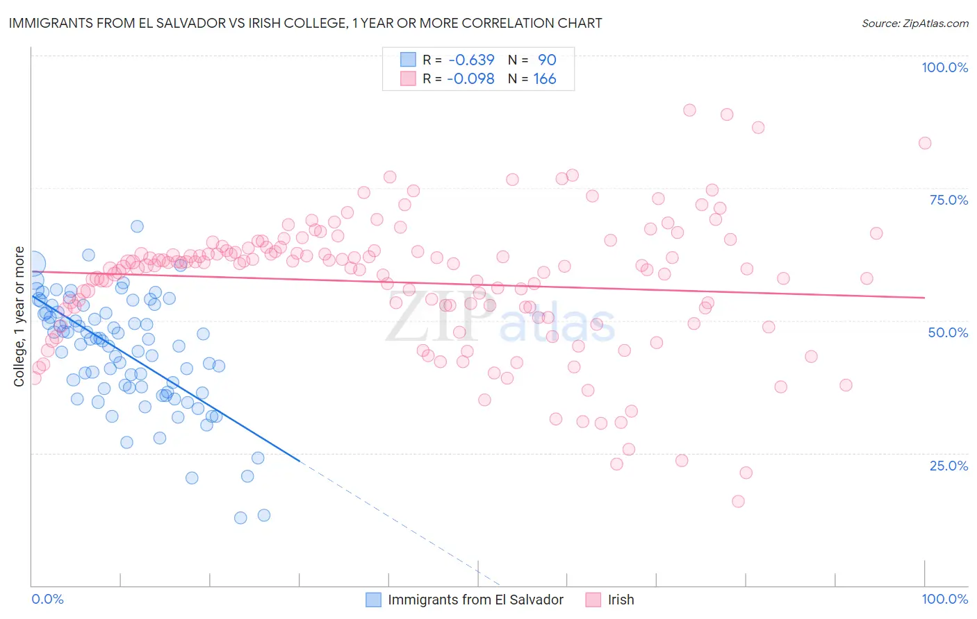 Immigrants from El Salvador vs Irish College, 1 year or more