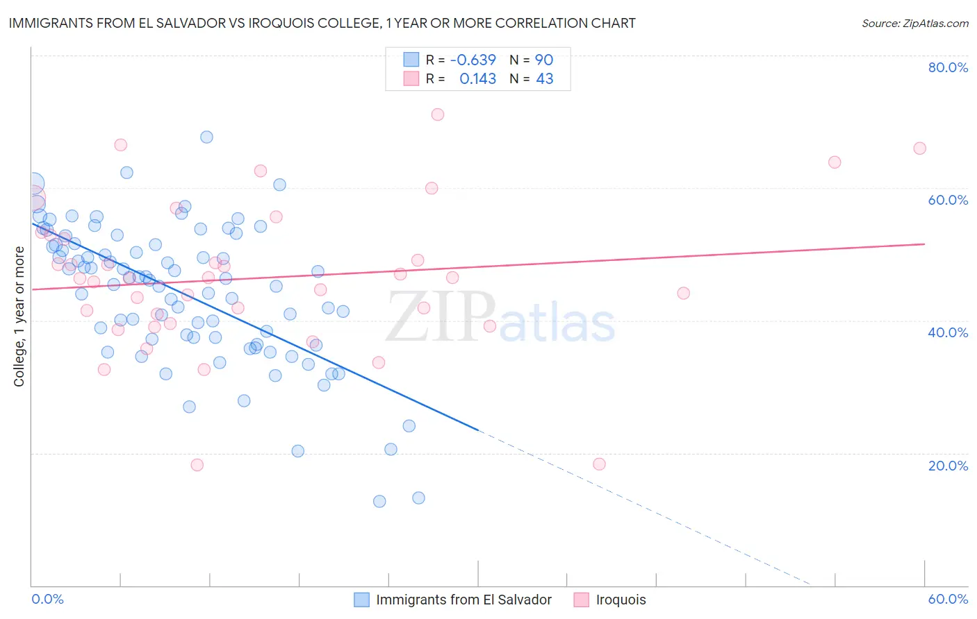 Immigrants from El Salvador vs Iroquois College, 1 year or more