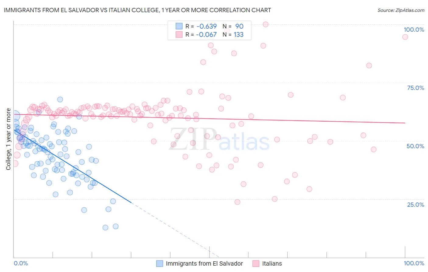 Immigrants from El Salvador vs Italian College, 1 year or more