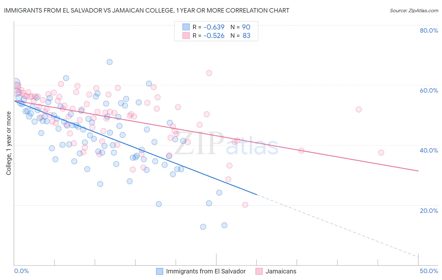 Immigrants from El Salvador vs Jamaican College, 1 year or more