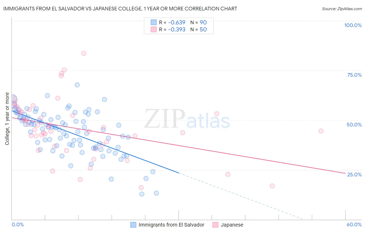 Immigrants from El Salvador vs Japanese College, 1 year or more