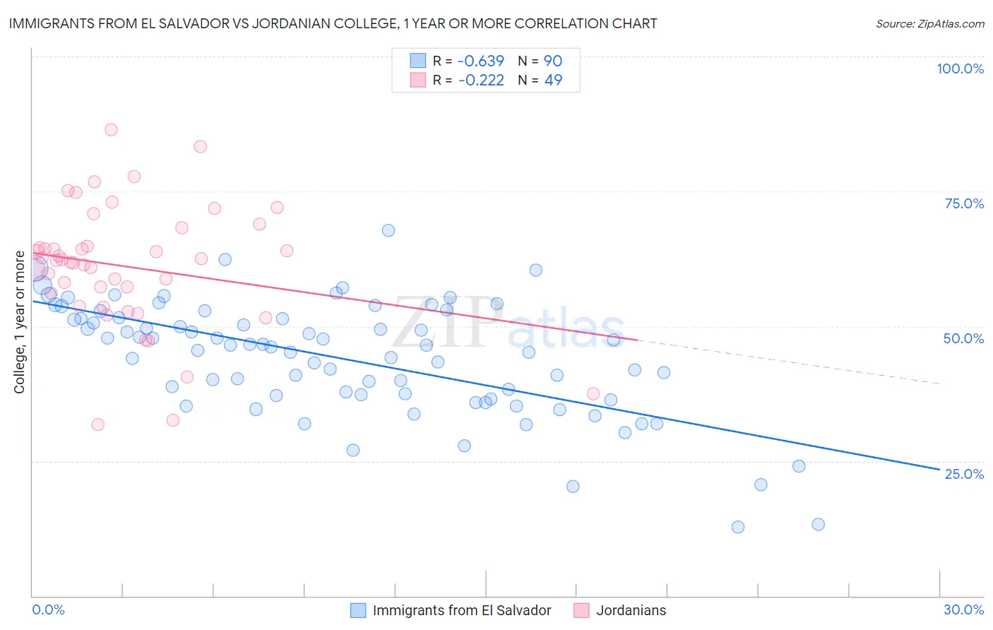 Immigrants from El Salvador vs Jordanian College, 1 year or more