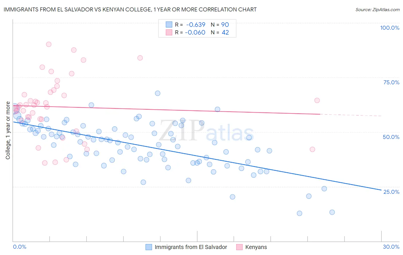 Immigrants from El Salvador vs Kenyan College, 1 year or more