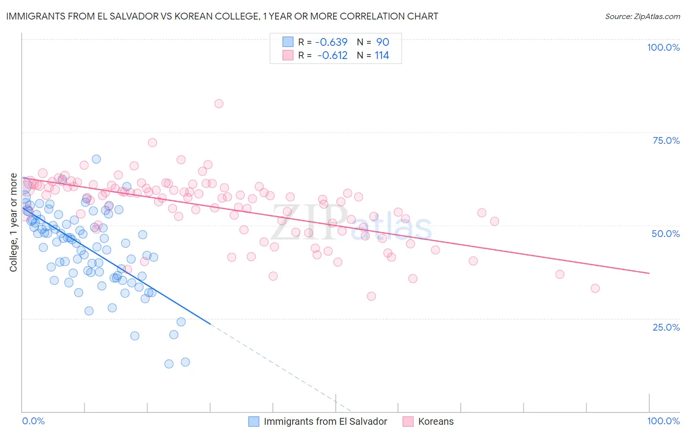 Immigrants from El Salvador vs Korean College, 1 year or more