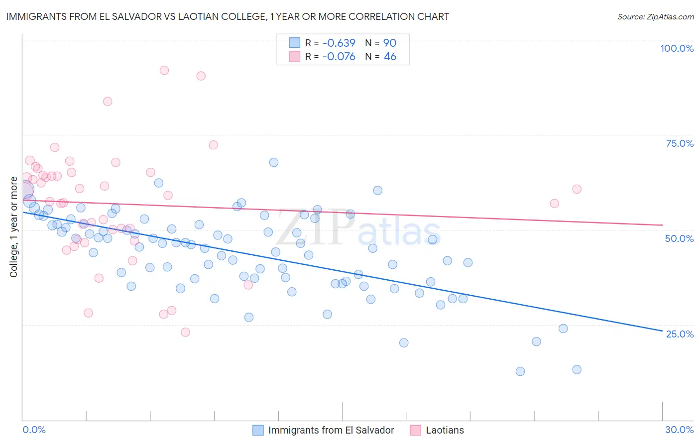 Immigrants from El Salvador vs Laotian College, 1 year or more