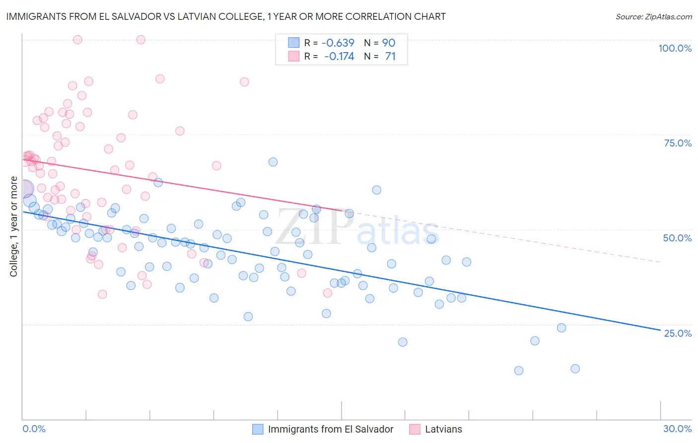 Immigrants from El Salvador vs Latvian College, 1 year or more