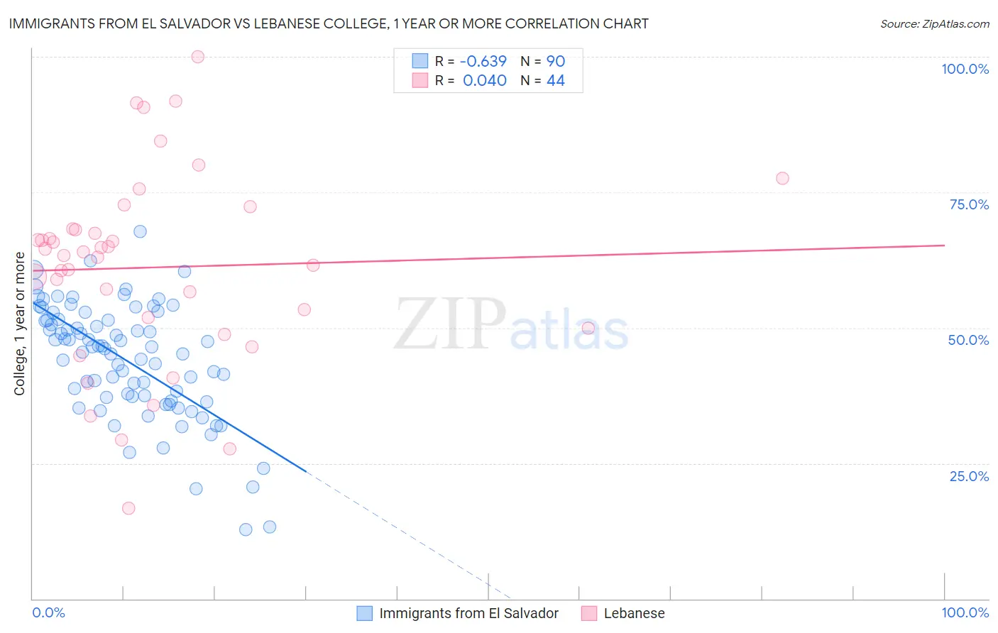 Immigrants from El Salvador vs Lebanese College, 1 year or more