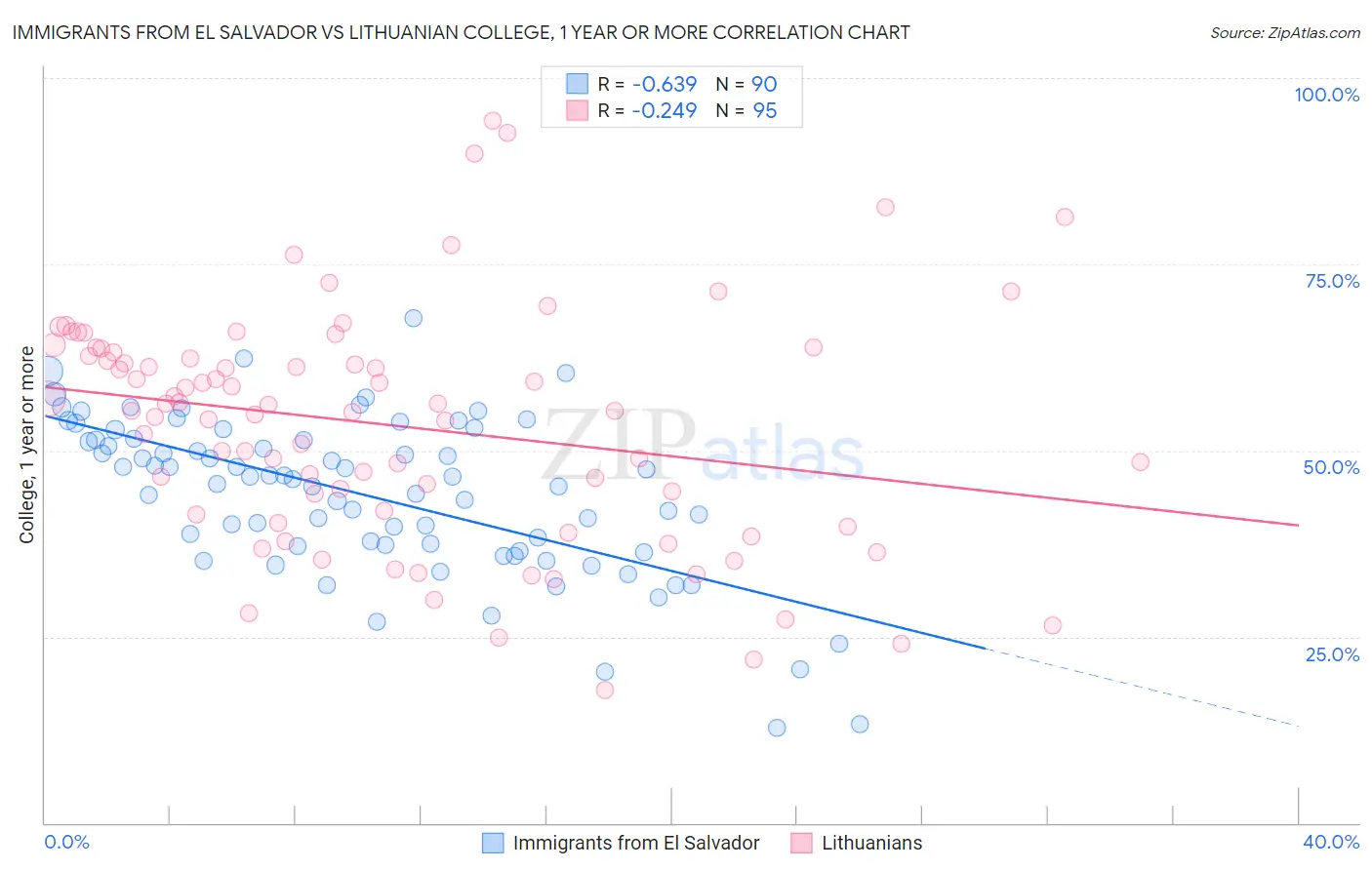 Immigrants from El Salvador vs Lithuanian College, 1 year or more