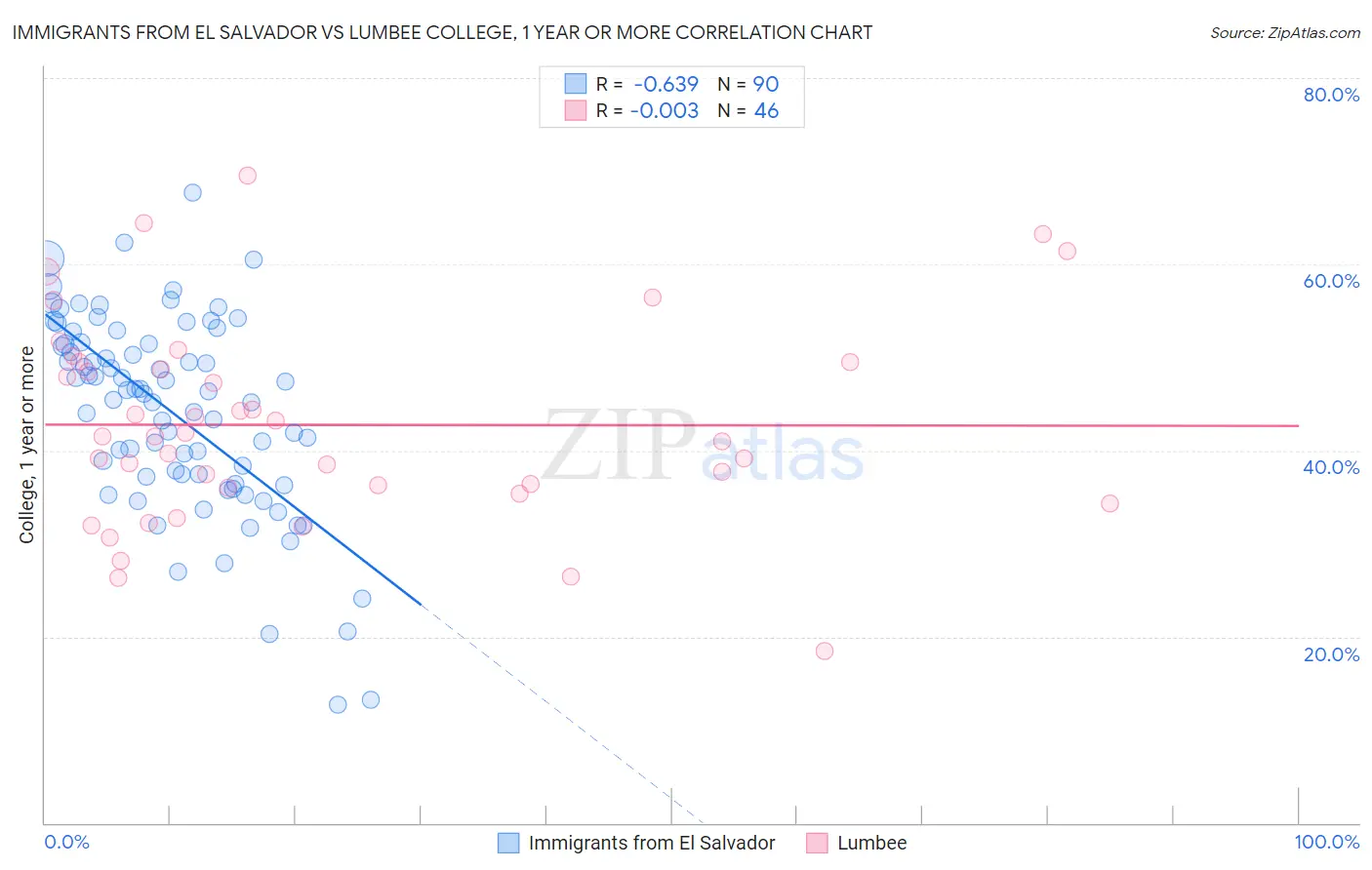 Immigrants from El Salvador vs Lumbee College, 1 year or more