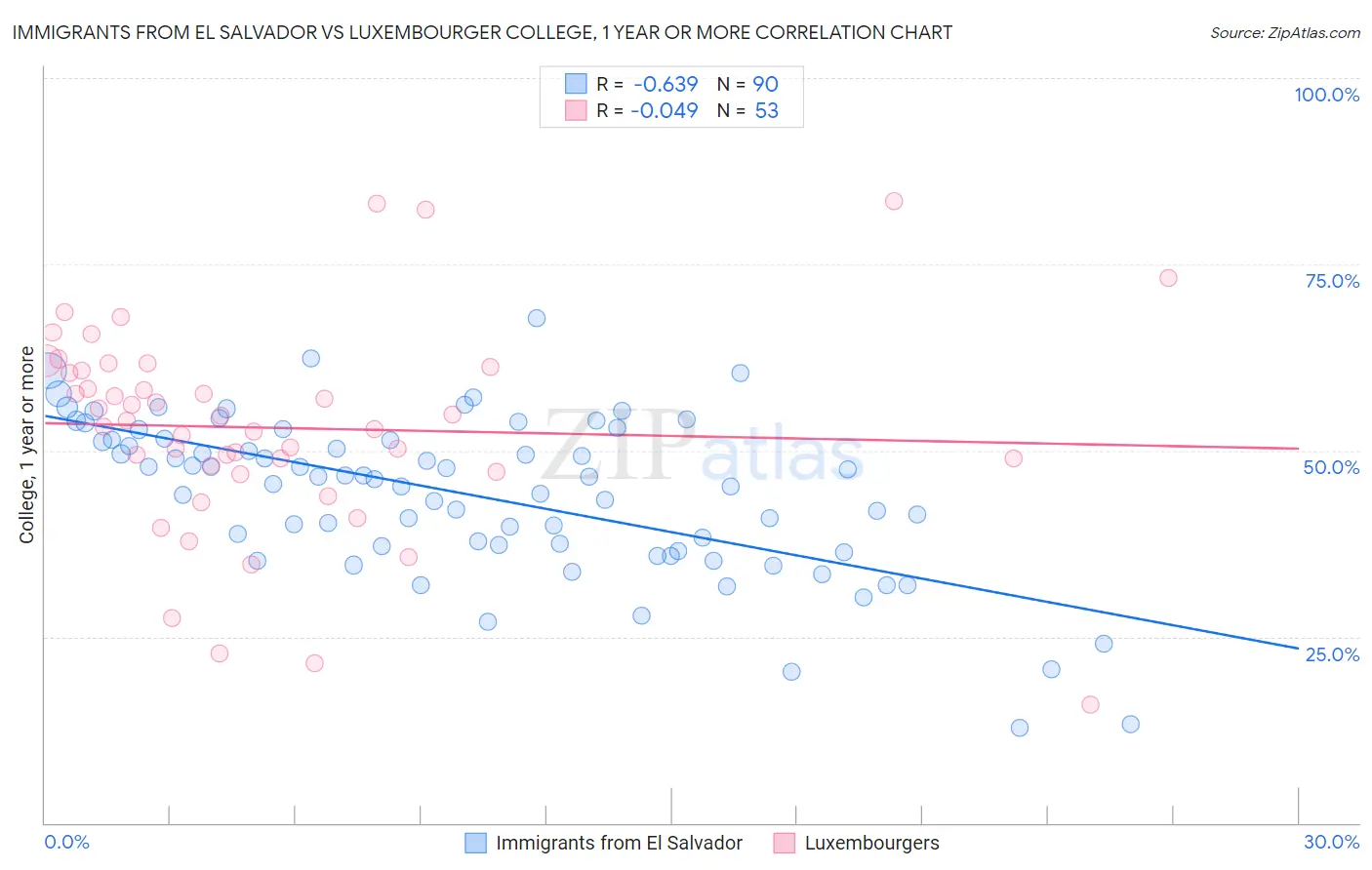 Immigrants from El Salvador vs Luxembourger College, 1 year or more
