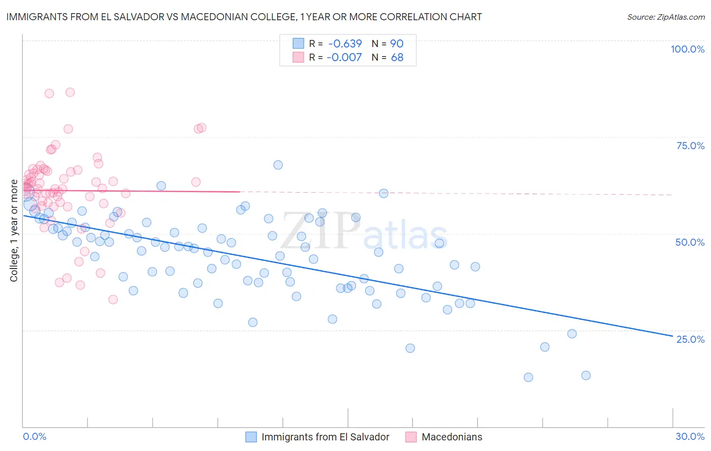 Immigrants from El Salvador vs Macedonian College, 1 year or more